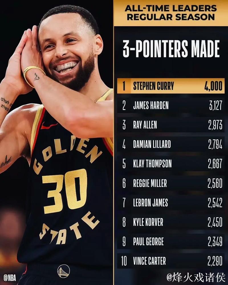 库里砍下生涯第37场45+,排名历史控卫第一&领先第二17场 库里砍下生涯第37场45+,排名历史控卫第一&领先第二17场