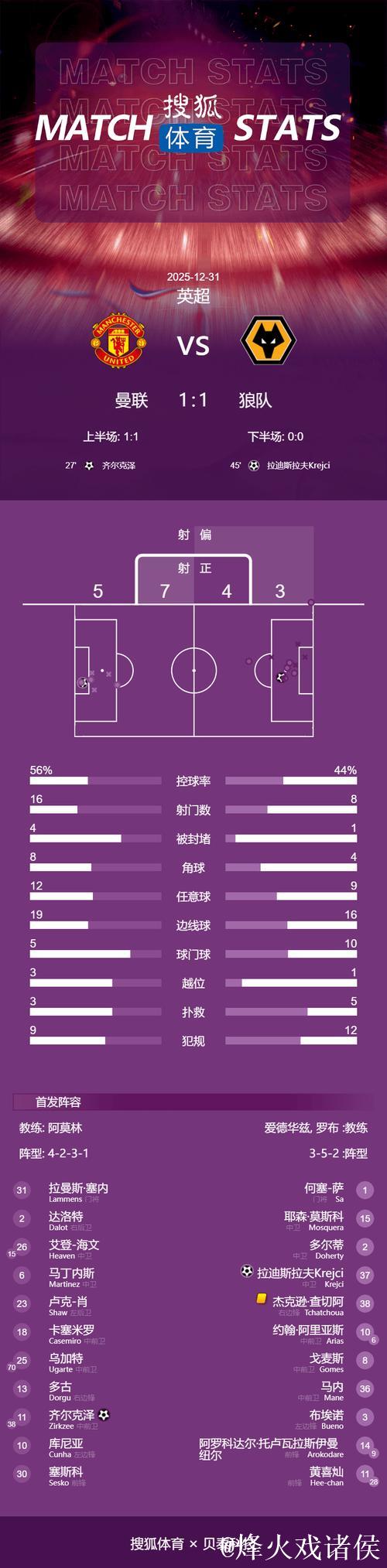 英超-齐尔克泽破门+乌龙送分 曼联1-1狼队4轮仅1胜